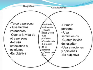 Biografías
Autobiografías
-Tercera persona
- Usa hechos
verdaderos
-Cuenta la vida de
otra persona
-No usa
emociones ni
opiniones
-Es objetiva
-Primera
persona
- Usa
sentimientos
-Cuenta la vida
del escritor
-Usa emociones
y opiniones
-Es subjetiva
-Fecha de
nacimiento
_ Donde
nació y vivió
-Los
primeros
años de vida
-La familia
de la
persona
-_Cosas que
hizo
 