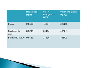 Densidade
(kg/l)
Valor
energético
(kj/l)
Valor energético
(kj/kg)
Diesel 0,8559 45294 52920
Biodiesel de
soja
0,8710 39474 45321
Etanol hidratado 0,8123 27864 34302
 