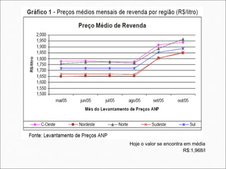 Hoje o valor se encontra em média
R$:1,968/l
 