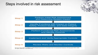 biohazard management and control strategies | PPTX