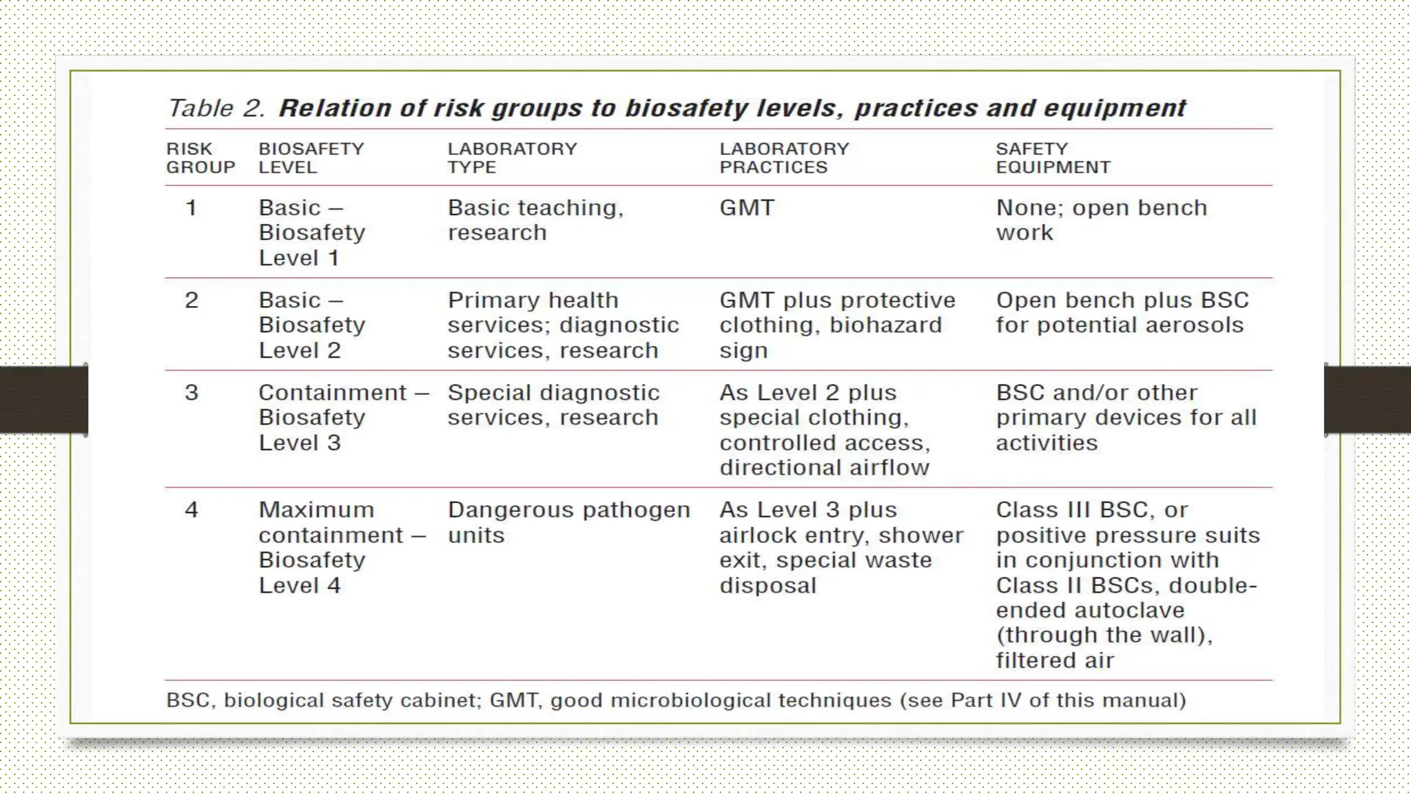 Biohazard Level 1 Example laboratory signs and biosafety Biohazards..pptx