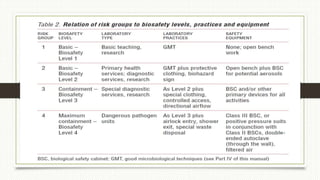 laboratory signs and biosafety Biohazards..pptx