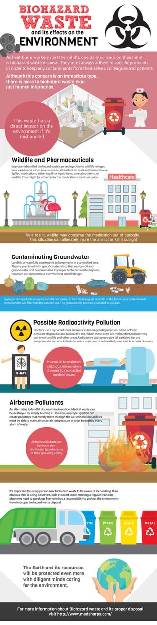 Biohazard waste; How does it affect our environment?