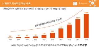 18
24 48 61 82
159
280
516
722
1017
1400
2008 2009 2010 2011 2012 2013 2014 2015 2016 2017
“90% 이상의 서비스/기능은 고객 피드백으로부터 시작되어 출시”  고객 지향
2006년 이후 4,209개의 신규 서비스 및 기능 출시 (2017년 11월 1일 기준)
3. 빠르고 지속적인 혁신 속도
 