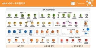26
고객 어플리케이션
18개 리전 55개 가용 영역 114 엣지 로케이션
인공 지능
데이터베이스
모바일
Mobile
Analytics
Cognito
분석
KinesisRedShift EMR
네트워크
VPC Direct Connect Route 53
스토리지 및 콘텐츠 전송
EBS S3 Glacier Cloud Front
DynamoDBRDS ElastiCache
개발자 도구
OpsWorks Code
Deploy
보안 & 자격 증명 및 규정 준수
CloudWatch Config Cloud
Trail
IAM Directory KMS
애플리케이션
SQS SWF App
Stream
Elastic
Transcoder
SES Cloud
Search
SNS
비즈니스 생산성
WorkSpaces WorkDocsWorkMail
컴퓨팅
EC2 ELB LambdaECSBeanstalk Storage
Gateway
Database
Migration
Service
CodeCommit Code
Pipeline
Amazon
Inspector
AWS WAF
Elastic
search
Machine
Learning
QuickSight Data
Pipeline
Mobile Hub Device
Farm
API
Gateway
Shield
RekognitionPolly
Lex
Cloud
Formation
AWS 서비스 포트폴리오
 