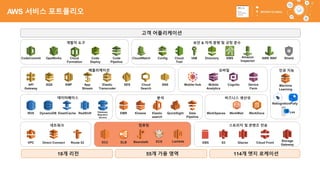 28
고객 어플리케이션
18개 리전 55개 가용 영역 114개 엣지 로케이션
인공 지능
데이터베이스
모바일
Mobile
Analytics
Cognito
분석
KinesisRedShift EMR
네트워크
VPC Direct Connect Route 53
스토리지 및 콘텐츠 전송
EBS S3 Glacier Cloud Front
DynamoDBRDS ElastiCache
개발자 도구
OpsWorks Code
Deploy
보안 & 자격 증명 및 규정 준수
CloudWatch Config Cloud
Trail
IAM Directory KMS
애플리케이션
SQS SWF App
Stream
Elastic
Transcoder
SES Cloud
Search
SNS
비즈니스 생산성
WorkSpaces WorkDocsWorkMail
컴퓨팅
EC2 ELB LambdaECSBeanstalk Storage
Gateway
Database
Migration
Service
CodeCommit Code
Pipeline
Amazon
Inspector
AWS WAF
Elastic
search
Machine
Learning
QuickSight Data
Pipeline
Mobile Hub Device
Farm
API
Gateway
Shield
RekognitionPolly
Lex
Cloud
Formation
AWS 서비스 포트폴리오
 