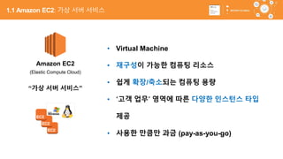 30
Amazon EC2
(Elastic Compute Cloud)
“가상 서버 서비스”
• Virtual Machine
• 재구성이 가능한 컴퓨팅 리소스
• 쉽게 확장/축소되는 컴퓨팅 용량
• ‘고객 업무’ 영역에 따른 다양한 인스턴스 타입
제공
• 사용한 만큼만 과금 (pay-as-you-go)
1.1 Amazon EC2: 가상 서버 서비스
 