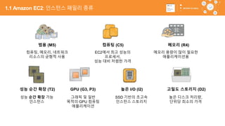 32
범용 (M5) 컴퓨팅 (C5) 메모리 (R4)
컴퓨팅, 메모리, 네트워크
리소스의 균형적 사용
EC2에서 최고 성능의
프로세서,
성능 대비 저렴한 가격
메모리 용량이 많이 필요한
애플리케이션용
성능 순간 확장 (T2) GPU (G3, P3) 높은 I/O (I2) 고밀도 스토리지 (D2)
그래픽 및 일반
목적의 GPU 컴퓨팅
애플리케이션
성능 순간 확장 가능
인스턴스
SSD 기반의 초고속
인스턴스 스토리지
높은 디스크 처리량,
단위당 최소의 가격
1.1 Amazon EC2: 인스턴스 패밀리 종류
 