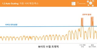36
M사의 11월 트래픽
서버의 최대 용량
과부하 발생!
신규 제품
런칭
월말
할인 이벤트
1.2 Auto Scaling: 자동 서버 확장/축소
 