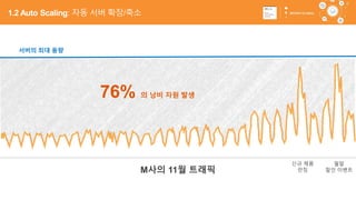 37
M사의 11월 트래픽
서버의 최대 용량
신규 제품
런칭
월말
할인 이벤트
76% 의 낭비 자원 발생
1.2 Auto Scaling: 자동 서버 확장/축소
 