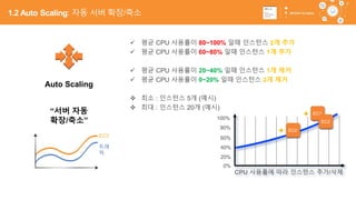 Auto Scaling
“서버 자동
확장/축소”
트래
픽
EC2
39
CPU 사용률에 따라 인스턴스 추가/삭제
0%
20%
40%
60%
80%
100%
EC2
EC2
EC2
+
+
✓ 평균 CPU 사용률이 80~100% 일때 인스턴스 2개 추가
✓ 평균 CPU 사용률이 60~80% 일때 인스턴스 1개 추가
✓ 평균 CPU 사용률이 20~40% 일때 인스턴스 1개 제거
✓ 평균 CPU 사용률이 0~20% 일때 인스턴스 2개 제거
❖ 최소 : 인스턴스 5개 (예시)
❖ 최대 : 인스턴스 20개 (예시)
1.2 Auto Scaling: 자동 서버 확장/축소
 