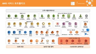 42
고객 어플리케이션
18개 리전 55개 가용 영역 114개 엣지 로케이션
인공 지능
데이터베이스
모바일
Mobile
Analytics
Cognito
분석
KinesisRedShift EMR
네트워크
VPC Direct Connect Route 53
스토리지 및 콘텐츠 전송
EBS S3 Glacier Cloud Front
DynamoDBRDS ElastiCache
개발자 도구
OpsWorks Code
Deploy
보안 & 자격 증명 및 규정 준수
CloudWatch Config Cloud
Trail
IAM Directory KMS
애플리케이션
SQS SWF App
Stream
Elastic
Transcoder
SES Cloud
Search
SNS
비즈니스 생산성
WorkSpaces WorkDocsWorkMail
컴퓨팅
EC2 ELB LambdaECSBeanstalk Storage
Gateway
Database
Migration
Service
CodeCommit Code
Pipeline
Amazon
Inspector
AWS WAF
Elastic
search
Machine
Learning
QuickSight Data
Pipeline
Mobile Hub Device
Farm
API
Gateway
Shield
RekognitionPolly
Lex
Cloud
Formation
AWS 서비스 포트폴리오
 