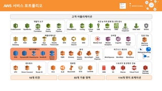 51
고객 어플리케이션
18개 리전 55개 가용 영역 114개 엣지 로케이션
인공 지능
데이터베이스
모바일
Mobile
Analytics
Cognito
분석
KinesisRedShift EMR
네트워크
VPC Direct Connect Route 53
스토리지 및 콘텐츠 전송
EBS S3 Glacier Cloud Front
DynamoDBRDS ElastiCache
개발자 도구
OpsWorks Code
Deploy
보안 & 자격 증명 및 규정 준수
CloudWatch Config Cloud
Trail
IAM Directory KMS
애플리케이션
SQS SWF App
Stream
Elastic
Transcoder
SES Cloud
Search
SNS
비즈니스 생산성
WorkSpaces WorkDocsWorkMail
컴퓨팅
EC2 ELB LambdaECSBeanstalk Storage
Gateway
Database
Migration
Service
CodeCommit Code
Pipeline
Amazon
Inspector
AWS WAF
Elastic
search
Machine
Learning
QuickSight Data
Pipeline
Mobile Hub Device
Farm
API
Gateway
Shield
RekognitionPolly
Lex
Cloud
Formation
AWS 서비스 포트폴리오
 
