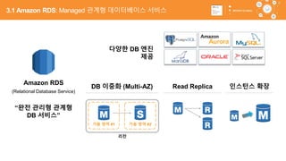 53
Amazon RDS
(Relational Database Service)
“완전 관리형 관계형
DB 서비스”
가용 영역 #1 가용 영역 #2
리전
다양한 DB 엔진
제공
DB 이중화 (Multi-AZ) Read Replica 인스턴스 확장
3.1 Amazon RDS: Managed 관계형 데이터베이스 서비스
 