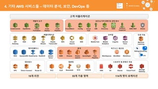 4. 기타 AWS 서비스들 – 데이터 분석, 보안, DevOps 등
55
고객 어플리케이션
18개 리전 55개 가용 영역 114개 엣지 로케이션
인공 지능
데이터베이스
모바일
Mobile
Analytics
Cognito
분석
KinesisRedShift EMR
네트워크
VPC Direct Connect Route 53
스토리지 및 콘텐츠 전송
EBS S3 Glacier Cloud Front
DynamoDBRDS ElastiCache
개발자 도구
OpsWorks Code
Deploy
보안 & 자격 증명 및 규정 준수
CloudWatch Config Cloud
Trail
IAM Directory KMS
애플리케이션
SQS SWF App
Stream
Elastic
Transcoder
SES Cloud
Search
SNS
비즈니스 생산성
WorkSpaces WorkDocsWorkMail
컴퓨팅
EC2 ELB LambdaECSBeanstalk Storage
Gateway
Database
Migration
Service
CodeCommit Code
Pipeline
Amazon
Inspector
AWS WAF
Elastic
search
Machine
Learning
QuickSight Data
Pipeline
Mobile Hub Device
Farm
API
Gateway
Shield
RekognitionPolly
Lex
Cloud
Formation
 