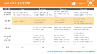 https://aws.amazon.com/ko/premiumsupport/compare-plans/
AWS 서포트 플랜 결정하기
지원 내용 Basic Developer Business Enterprise
고객 서비스
및 커뮤니티
고객 서비스, 설명서, 백서 및
지원 포럼에 연중무휴 24시간 액세스
고객 서비스, 설명서, 백서 및
지원 포럼에 연중무휴 24시간 액세스
고객 서비스, 설명서, 백서 및
지원 포럼에 연중무휴 24시간
액세스
고객 서비스, 설명서, 백서 및
지원 포럼에 연중무휴 24시간 액세스
지원 영역 · Account and Billing
· Account and Billing
· Technical Support
· Account and Billing
· Technical Support
· Account and Billing
· Technical Support
· 전담 기술 지원 담당자 및 컨시어지
기술 지원
현지 업무 시간 내 지원 어소시에이트
에게 이메일로 액세스
연중무휴 24시간 지원 엔지니어에
게 이메일, 채팅 및 전화로 액세스
연중무휴 24시간 지원 엔지니어에게
이메일, 채팅 및 전화로 액세스
사례 심각도
/
응답 시간
일반 지침: < 24시간
(현지 업무 시간 기준)
시스템 손상: < 12시간
(현지 업무 시간 기준)
일반 지침: < 24시간
시스템 손상: < 12시간
프로덕션 시스템 손상: < 4시간
프로덕션 시스템 중단: < 1시간
일반 지침: < 24시간
시스템 손상: < 12시간
프로덕션 시스템 손상: < 4시간
프로덕션 시스템 중단: < 1시간
비즈니스 크리티컬 시스템 중단: < 15
분
요금 무료 유료 유료 유료
 