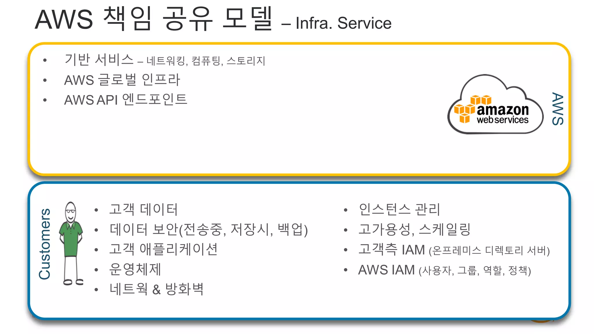 © 2018, Amazon Web Services, Inc. or its Affiliates. All rights reserved.
AWS 책임 공유 모델 – Infra. Service
• 기반 서비스 – 네트워킹, 컴퓨팅, 스토리지
• AWS 글로벌 인프라
• AWS API 엔드포인트
AWS
• 고객 데이터
• 데이터 보안(전송중, 저장시, 백업)
• 고객 애플리케이션
• 운영체제
• 네트웍 & 방화벽
• 인스턴스 관리
• 고가용성, 스케일링
• 고객측 IAM (온프레미스 디렉토리 서버)
• AWS IAM (사용자, 그룹, 역할, 정책)
Customers
 