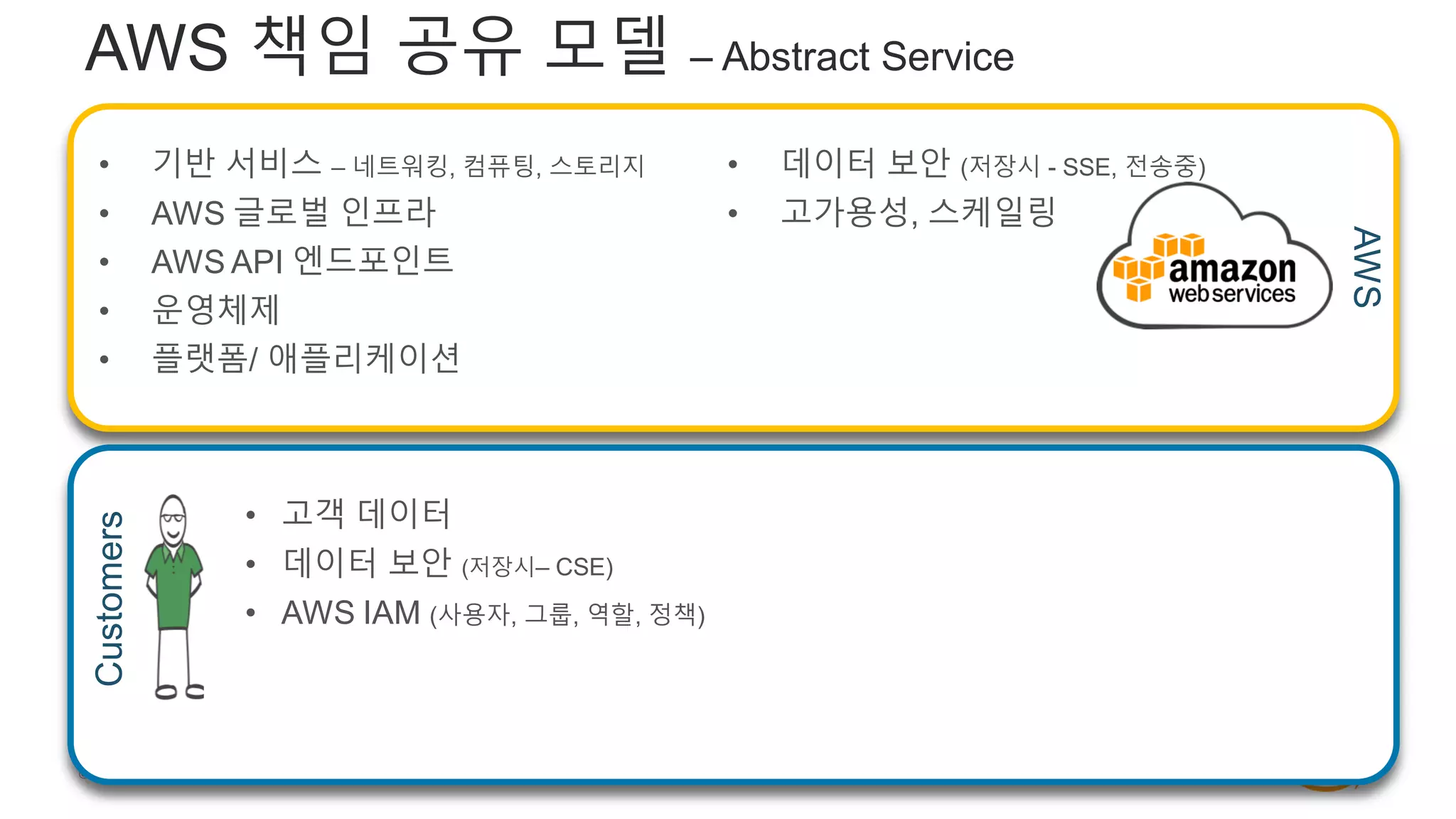 © 2018, Amazon Web Services, Inc. or its Affiliates. All rights reserved.
AWS 책임 공유 모델 – Abstract Service
AWS
• 고객 데이터
• 데이터 보안 (저장시– CSE)
• AWS IAM (사용자, 그룹, 역할, 정책)
Customers
• 기반 서비스 – 네트워킹, 컴퓨팅, 스토리지
• AWS 글로벌 인프라
• AWS API 엔드포인트
• 운영체제
• 플랫폼/ 애플리케이션
• 데이터 보안 (저장시 - SSE, 전송중)
• 고가용성, 스케일링
 