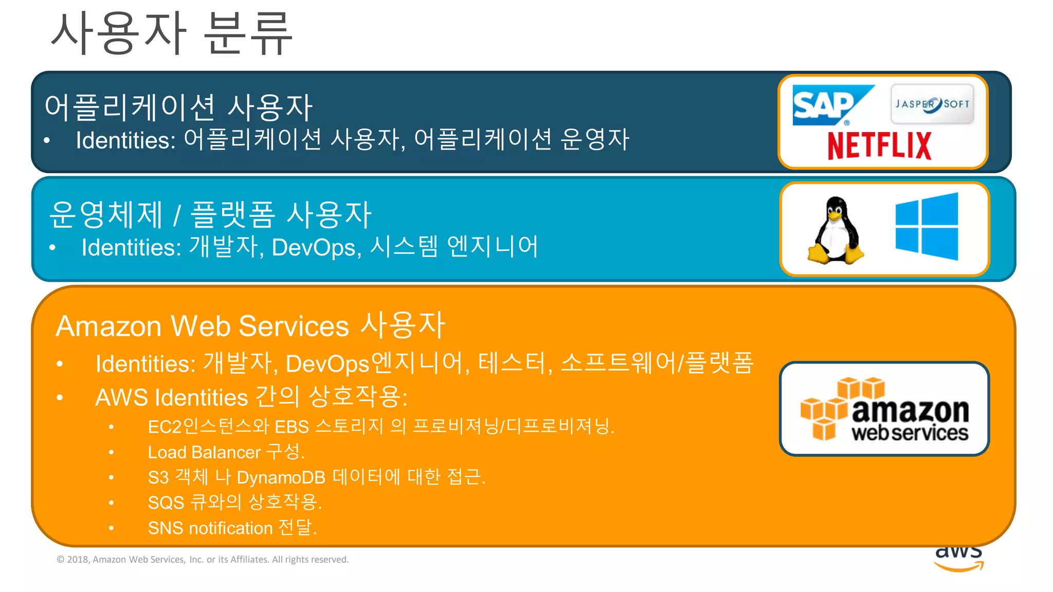 © 2018, Amazon Web Services, Inc. or its Affiliates. All rights reserved.
운영체제 / 플랫폼 사용자
• Identities: 개발자, DevOps, 시스템 엔지니어
어플리케이션 사용자
• Identities: 어플리케이션 사용자, 어플리케이션 운영자
사용자 분류
Amazon Web Services 사용자
• Identities: 개발자, DevOps엔지니어, 테스터, 소프트웨어/플랫폼
• AWS Identities 간의 상호작용:
• EC2인스턴스와 EBS 스토리지 의 프로비져닝/디프로비져닝.
• Load Balancer 구성.
• S3 객체 나 DynamoDB 데이터에 대한 접근.
• SQS 큐와의 상호작용.
• SNS notification 전달.
 
