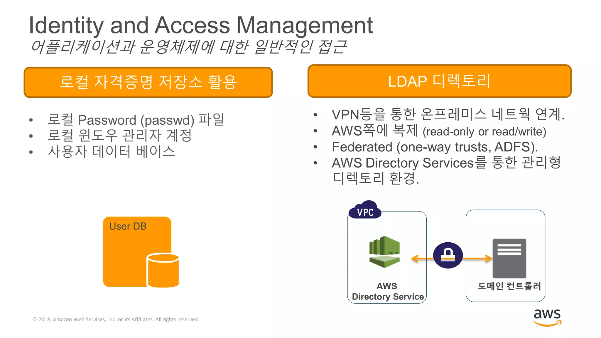 © 2018, Amazon Web Services, Inc. or its Affiliates. All rights reserved.
LDAP 디렉토리
Identity and Access Management
User DB
어플리케이션과 운영체제에 대한 일반적인 접근
로컬 자격증명 저장소 활용
AWS
Directory Service
도메인 컨트롤러
• VPN등을 통한 온프레미스 네트웍 연계.
• AWS쪽에 복제 (read-only or read/write)
• Federated (one-way trusts, ADFS).
• AWS Directory Services를 통한 관리형
디렉토리 환경.
• 로컬 Password (passwd) 파일
• 로컬 윈도우 관리자 계정
• 사용자 데이터 베이스
 