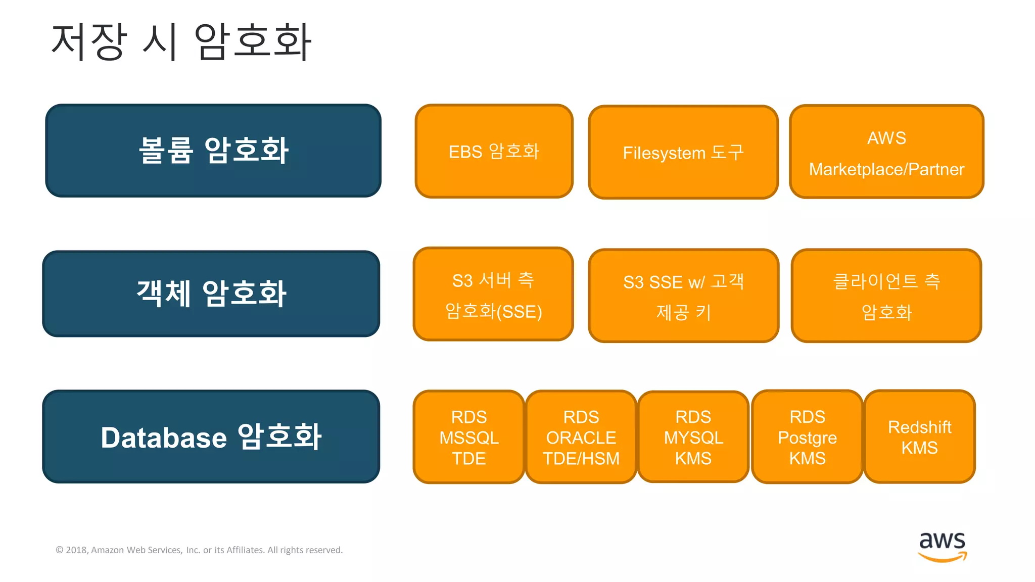 © 2018, Amazon Web Services, Inc. or its Affiliates. All rights reserved.
저장 시 암호화
볼륨 암호화 EBS 암호화 Filesystem 도구
AWS
Marketplace/Partner
객체 암호화
S3 서버 측
암호화(SSE)
S3 SSE w/ 고객
제공 키
클라이언트 측
암호화
Database 암호화
Redshift
KMS
RDS
Postgre
KMS
RDS
MYSQL
KMS
RDS
ORACLE
TDE/HSM
RDS
MSSQL
TDE
 