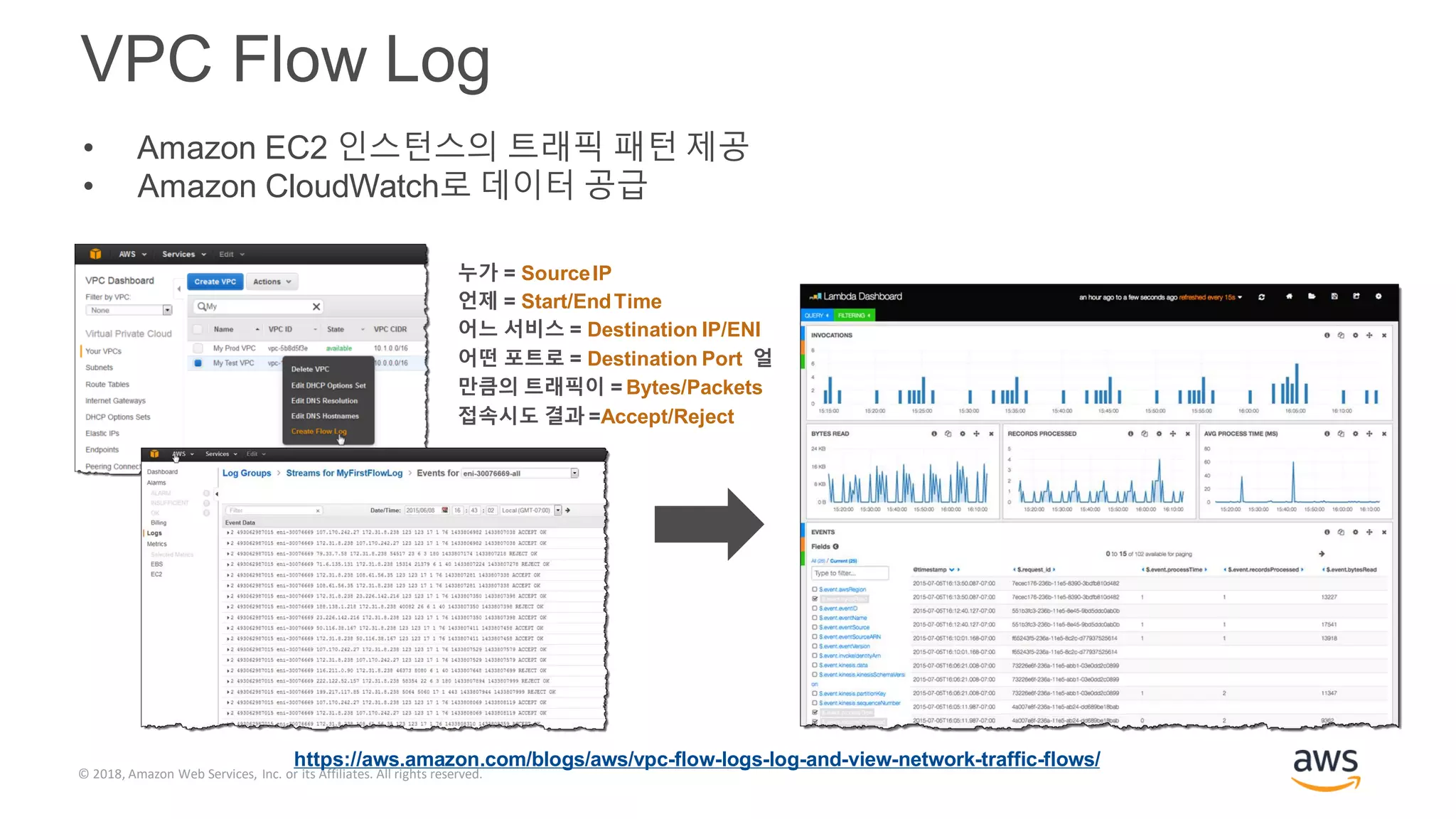 © 2018, Amazon Web Services, Inc. or its Affiliates. All rights reserved.
VPC Flow Log
• Amazon EC2 인스턴스의 트래픽 패턴 제공
• Amazon CloudWatch로 데이터 공급
https://aws.amazon.com/blogs/aws/vpc-flow-logs-log-and-view-network-traffic-flows/
누가 = SourceIP
언제 = Start/EndTime
어느 서비스 = Destination IP/ENI
어떤 포트로 = Destination Port 얼
만큼의 트래픽이 = Bytes/Packets
접속시도 결과 =Accept/Reject
 