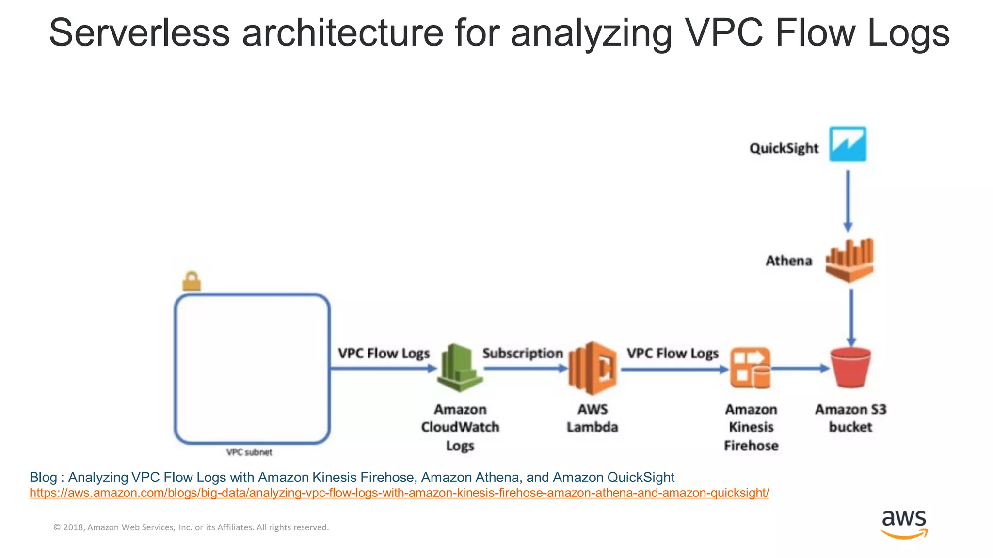 © 2018, Amazon Web Services, Inc. or its Affiliates. All rights reserved.
Serverless architecture for analyzing VPC Flow Logs
Blog : Analyzing VPC Flow Logs with Amazon Kinesis Firehose, Amazon Athena, and Amazon QuickSight
https://aws.amazon.com/blogs/big-data/analyzing-vpc-flow-logs-with-amazon-kinesis-firehose-amazon-athena-and-amazon-quicksight/
 