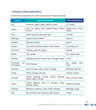 • Buenas y malas asociaciones
A continuación presentamos un cuadro de las buenas y malas asociaciones.
CULTIVO BUENAS ASOCIACIONES MALAS ASOCIACIONES
Ajo Zanahoria, pepino, fresas, cebolla, tomate Col, alverja
Alverja
Apio, col, pepino, fresa, guisante, papa, rábano,
tomate
cebolla chima, hinojo,
cebolla
Apio Coles, espinaca, judía verde, poro lechuga
Betarraga Cebolla, alverja, eneldo Espinaca
Calabacín Albahaca, cebolla pepino
Cebolla Ajo, eneldo, zanahoria, pepino, rosal, tomate col, alverja, poro
Col China Colinabo, espinaca, alverja, rabanito
Coliflor Apio, tomate Col, cebolla, papa
Colinabo Betarraga, espinaca, alverja, poro, lechugas, tomate Hinojo
Col-repollo, Col
de bruselas.
Col de Bruselas
Ajo, cebolla, otras
coles
Espinaca Apio, col, fresa, alverja, rábano, lechugas Beterraga, espinaca
Hinojo Pepino, lechuga, achicoria Colinabo, tomate
Lechuga
Eneldo, betarraga, colinabo, pepino, espinaca,
alverja, rábano, tomate
Apio, col, berro, perejil
Pepino
Eneldo, albahaca, apio, col, espinaca, hinojo,
lechuga, cebolla
Rabanito, calabaza
Pimiento Berenjena, zanahoria, coles, tomate, albahaca Beterraga, alverja
Poro Ajo, zanahoria, apio, espinaca, fresa, tomate Alverja
35
EL BIOHUERTO EN MI ESCUELA. Guía para su implementación en zonas áridas
 