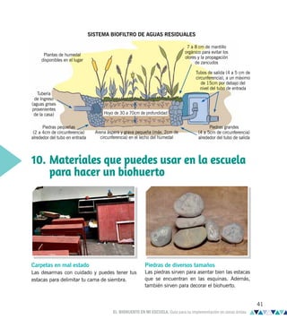 10. Materiales que puedes usar en la escuela
para hacer un biohuerto
Carpetas en mal estado
Las desarmas con cuidado y puedes tener tus
estacas para delimitar tu cama de siembra.
Piedras de diversos tamaños
Las piedras sirven para asentar bien las estacas
que se encuentran en las esquinas. Además,
también sirven para decorar el biohuerto.
Plantas de humedal
disponibles en el lugar
Tubería
de Ingreso
(aguas grises
provenientes
de la casa)
Piedras pequeñas
(2 a 4cm de circunferencia)
alrededor del tubo en entrada
Arena áspera y grava pequeña (máx. 2cm de
circunferencia) en el lecho del humedal
Hoyo de 30 a 70cm de profundidad
7 a 8 cm de mantillo
orgánico para evitar los
olores y la propagación
de zancudos
Tubos de salida (4 a 5 cm de
circunferencia), a un máximo
de 15cm por debajo del
nivel del tubo de entrada
Piedras grandes
(4 a 5cm de circunferencia)
alrededor del tubo de salida
SISTEMA BIOFILTRO DE AGUAS RESIDUALES
41
EL BIOHUERTO EN MI ESCUELA. Guía para su implementación en zonas áridas
 