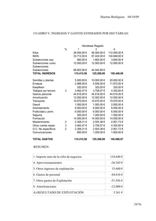 Huertas Biológicas 04/10/09
CUADRO V. INGRESOS Y GASTOS ESTIMADOS POR HECTÁREAS:
RESUMEN:
1. Importe neto de la cifra de negocios 134.848 €
4. Aprovisionamientos -36.545 €
5. Otros ingresos de explotación 15.600 €
6. Gastos de personal -44.616 €
7. Otros gastos de Explotación -51.926 €
8. Amortizaciones -12.000 €
A) RESULTADO DE EXPLOTACIÓN 5.361 €
39/76
Hectáreas Regadío
% 1 2 4
Kilos 28.000,00 € 56.000,00 € 112.000,00 €
INCN 33.712,00 € 67.424,00 € 134.848,00 €
900,00 € 1.800,00 € 3.600,00 €
Subvenciones curso 12.000,00 € 12.000,00 € 12.000,00 €
Subvenciones
Subvenciones 68.803,56 € 44.044,89 €
TOTAL INGRESOS 115.415,56 125.268,89 150.448,00
Semillas y plantas 5.000,00 € 10.000,00 € 20.000,00 €
Envases 2.968,00 € 5.936,00 € 11.872,00 €
320,00 € 320,00 € 320,00 €
Trabajos por tercero 3 3.462,47 € 3.758,07 € 4.352,60 €
Gastos personal 44.616,00 € 44.616,00 € 44.616,00 €
Amortización 12.000,00 € 12.000,00 € 12.000,00 €
Transporte 10.670,00 € 10.670,00 € 10.670,00 €
1.000,00 € 1.000,00 € 2.000,00 €
Arrendamiento 6.000,00 € 6.000,00 € 6.000,00 €
6.000,00 € 6.000,00 € 6.000,00 €
Seguros 500,00 € 1.000,00 € 1.500,00 €
Formación 14.000,00 € 14.000,00 € 14.000,00 €
Mantenimiento 2 2.308,31 € 2.505,38 € 2.901,73 €
3 3.462,47 € 3.758,07 € 4.352,60 €
O.C. No específicos 2 2.308,31 € 2.505,38 € 2.901,73 €
Comunicaciones 800,00 € 1.200,00 € 1.600,00 €
TOTAL GASTOS 115.415,56 125.268,89 145.086,67
Subvenciones exp
Keepfresh
Gasoil
Publicidad y prom.
Otros costes espec
 