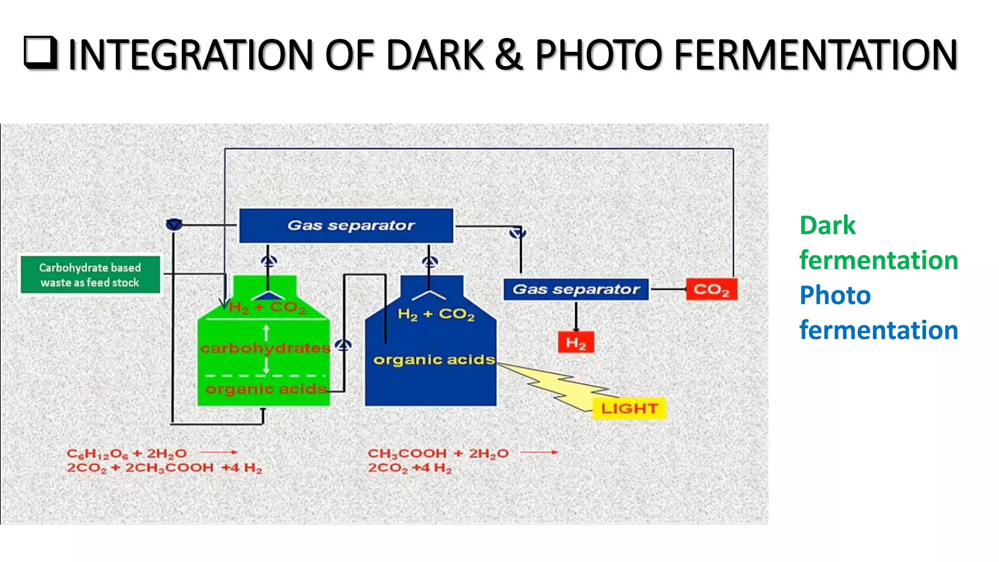 INTEGRATION OF DARK & PHOTO FERMENTATION
Dark
fermentation
Photo
fermentation
 