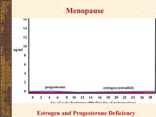Menopause Estrogen and Progesterone Deficiency 