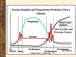 Also Uterine and  Ovarian Cancer 