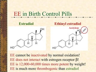 Estradiol Ethinyl estradiol EE  cannot be  inactivated  by normal oxidation! EE does not interact  with estrogen receptor   ! EE is 12,000-60,000 times more potent  by weight! EE  is much more  thrombogenic  than   estradiol EE  in Birth Control Pills Acetylene 