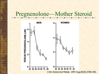 Pregnenolone—Mother Steroid J Clin Endocrinol Metab. 1997 Aug;82(8):2396-402.   