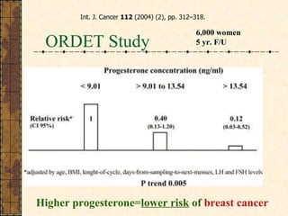 ORDET Study Int. J. Cancer  112  (2004) (2), pp. 312–318.  Higher progesterone= lower risk  of  breast cancer 6,000 women 5 yr. F/U 