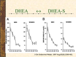 DHEA     DHEA-S J Clin Endocrinol Metab. 1997 Aug;82(8):2396-402.   