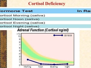 Cortisol Deficiency 
