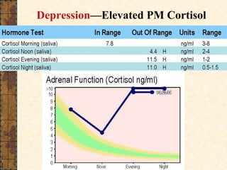 Depression —Elevated PM Cortisol 
