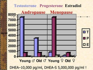 Testosterone   Progesterone   Estradiol  pg/ml DHEA–10,000 pg/ml, DHEA-S 5,000,000 pg/ml ! ♀ ♀ ♂ ♂ Andropause  Menopause 