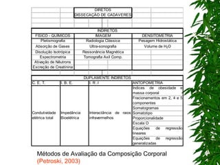 Métodos de Avaliação da Composição Corporal  (Petroski, 2003) 