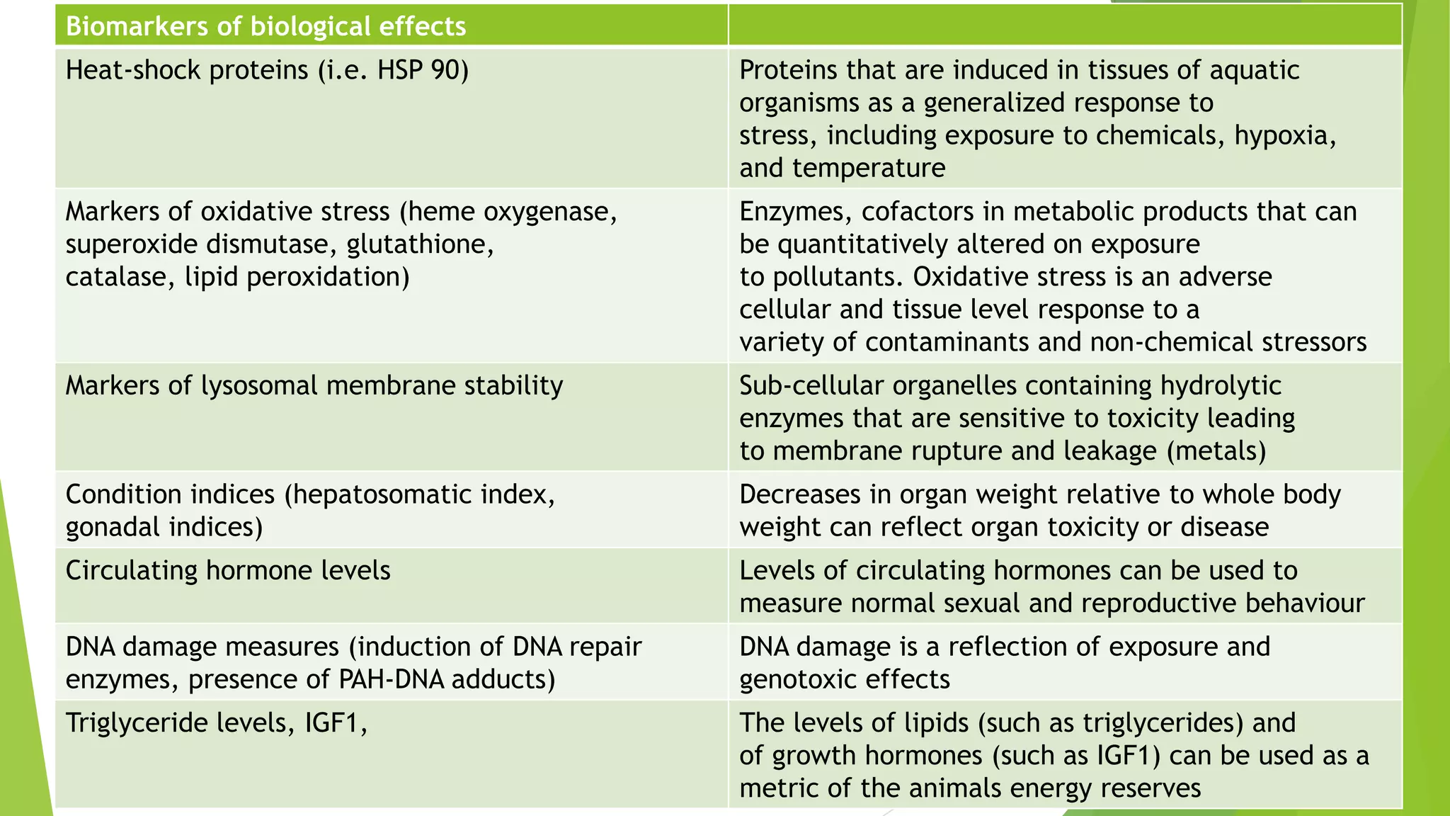 Biomarkers of biological effects
Heat-shock proteins (i.e. HSP 90) Proteins that are induced in tissues of aquatic
organisms as a generalized response to
stress, including exposure to chemicals, hypoxia,
and temperature
Markers of oxidative stress (heme oxygenase,
superoxide dismutase, glutathione,
catalase, lipid peroxidation)
Enzymes, cofactors in metabolic products that can
be quantitatively altered on exposure
to pollutants. Oxidative stress is an adverse
cellular and tissue level response to a
variety of contaminants and non-chemical stressors
Markers of lysosomal membrane stability Sub-cellular organelles containing hydrolytic
enzymes that are sensitive to toxicity leading
to membrane rupture and leakage (metals)
Condition indices (hepatosomatic index,
gonadal indices)
Decreases in organ weight relative to whole body
weight can reflect organ toxicity or disease
Circulating hormone levels Levels of circulating hormones can be used to
measure normal sexual and reproductive behaviour
DNA damage measures (induction of DNA repair
enzymes, presence of PAH-DNA adducts)
DNA damage is a reflection of exposure and
genotoxic effects
Triglyceride levels, IGF1, The levels of lipids (such as triglycerides) and
of growth hormones (such as IGF1) can be used as a
metric of the animals energy reserves
 