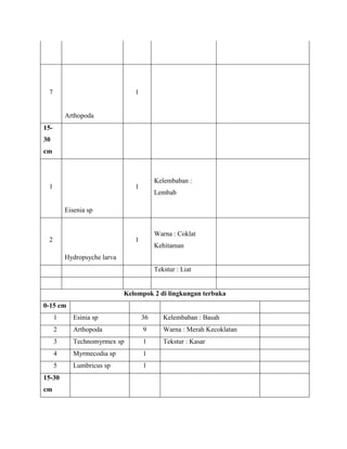 7
Arthopoda
1
15-
30
cm
1
Eisenia sp
1
Kelembaban :
Lembab
2
Hydropsyche larva
1
Warna : Coklat
Kehitaman
Tekstur : Liat
Kelompok 2 di lingkungan terbuka
0-15 cm
1 Esinia sp 36 Kelembaban : Basah
2 Arthopoda 9 Warna : Merah Kecoklatan
3 Technomyrmex sp 1 Tekstur : Kasar
4 Myrmecodia sp 1
5 Lumbricus sp 1
15-30
cm
 