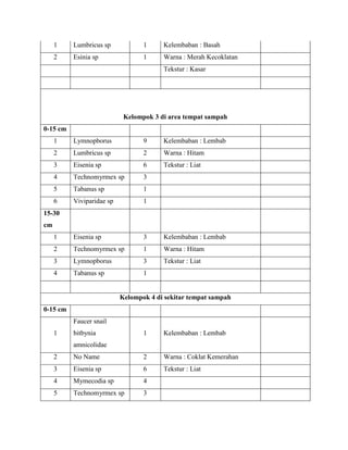 1 Lumbricus sp 1 Kelembaban : Basah
2 Esinia sp 1 Warna : Merah Kecoklatan
Tekstur : Kasar
Kelompok 3 di area tempat sampah
0-15 cm
1 Lymnopborus 9 Kelembaban : Lembab
2 Lumbricus sp 2 Warna : Hitam
3 Eisenia sp 6 Tekstur : Liat
4 Technomyrmex sp 3
5 Tabanus sp 1
6 Viviparidae sp 1
15-30
cm
1 Eisenia sp 3 Kelembaban : Lembab
2 Technomyrmex sp 1 Warna : Hitam
3 Lymnopborus 3 Tekstur : Liat
4 Tabanus sp 1
Kelompok 4 di sekitar tempat sampah
0-15 cm
1
Faucer snail
bitbynia
amnicolidae
1 Kelembaban : Lembab
2 No Name 2 Warna : Coklat Kemerahan
3 Eisenia sp 6 Tekstur : Liat
4 Mymecodia sp 4
5 Technomyrmex sp 3
 