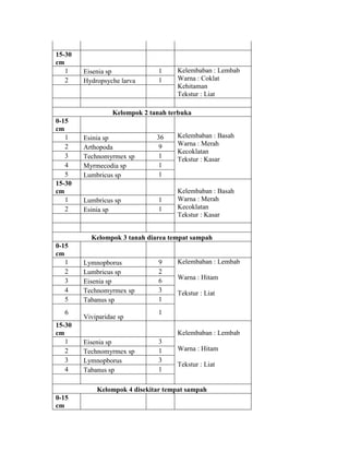15-30
cm
1 Eisenia sp 1 Kelembaban : Lembab
Warna : Coklat
Kehitaman
Tekstur : Liat
2 Hydropsyche larva 1
Kelompok 2 tanah terbuka
0-15
cm
Kelembaban : Basah
Warna : Merah
Kecoklatan
Tekstur : Kasar
1 Esinia sp 36
2 Arthopoda 9
3 Technomyrmex sp 1
4 Myrmecodia sp 1
5 Lumbricus sp 1
15-30
cm Kelembaban : Basah
Warna : Merah
Kecoklatan
Tekstur : Kasar
1 Lumbricus sp 1
2 Esinia sp 1
Kelompok 3 tanah diarea tempat sampah
0-15
cm
1 Lymnopborus 9 Kelembaban : Lembab
Warna : Hitam
Tekstur : Liat
2 Lumbricus sp 2
3 Eisenia sp 6
4 Technomyrmex sp 3
5 Tabanus sp 1
6
Viviparidae sp
1
15-30
cm Kelembaban : Lembab
Warna : Hitam
Tekstur : Liat
1 Eisenia sp 3
2 Technomyrmex sp 1
3 Lymnopborus 3
4 Tabanus sp 1
Kelompok 4 disekitar tempat sampah
0-15
cm
 