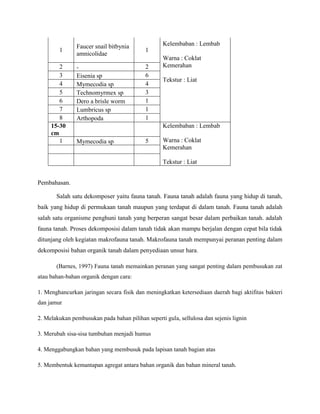 1
Faucer snail bitbynia
amnicolidae
1
Kelembaban : Lembab
Warna : Coklat
Kemerahan
Tekstur : Liat
2 - 2
3 Eisenia sp 6
4 Mymecodia sp 4
5 Technomyrmex sp 3
6 Dero a brisle worm 1
7 Lumbricus sp 1
8 Arthopoda 1
15-30
cm
Kelembaban : Lembab
Warna : Coklat
Kemerahan
Tekstur : Liat
1 Mymecodia sp 5
Pembahasan.
Salah satu dekomposer yaitu fauna tanah. Fauna tanah adalah fauna yang hidup di tanah,
baik yang hidup di permukaan tanah maupun yang terdapat di dalam tanah. Fauna tanah adalah
salah satu organisme penghuni tanah yang berperan sangat besar dalam perbaikan tanah. adalah
fauna tanah. Proses dekomposisi dalam tanah tidak akan mampu berjalan dengan cepat bila tidak
ditunjang oleh kegiatan makrofauna tanah. Makrofauna tanah mempunyai peranan penting dalam
dekomposisi bahan organik tanah dalam penyediaan unsur hara.
(Barnes, 1997) Fauna tanah memainkan peranan yang sangat penting dalam pembusukan zat
atau bahan-bahan organik dengan cara:
1. Menghancurkan jaringan secara fisik dan meningkatkan ketersediaan daerah bagi aktifitas bakteri
dan jamur
2. Melakukan pembusukan pada bahan pilihan seperti gula, sellulosa dan sejenis lignin
3. Merubah sisa-sisa tumbuhan menjadi humus
4. Menggabungkan bahan yang membusuk pada lapisan tanah bagian atas
5. Membentuk kemantapan agregat antara bahan organik dan bahan mineral tanah.
 