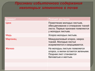 Элемент    Реакция растения
Цинк       Пожелтение молодых листьев,
           обесцвечивание и отмирание тканей
           листа. Первые признаки появляются
           у молодых листьев.
Медь       Хлороз молодых листьев.
Марганец   Междужилковый хлороз, некроз
           тканей. Молодые листья
           искривляются и сморщиваются.
Железо     На молодыь листьях появляется
           хлороз, а жилки остаются зелеными.
           Позднее лист становится
           беловатым и желтым.
 