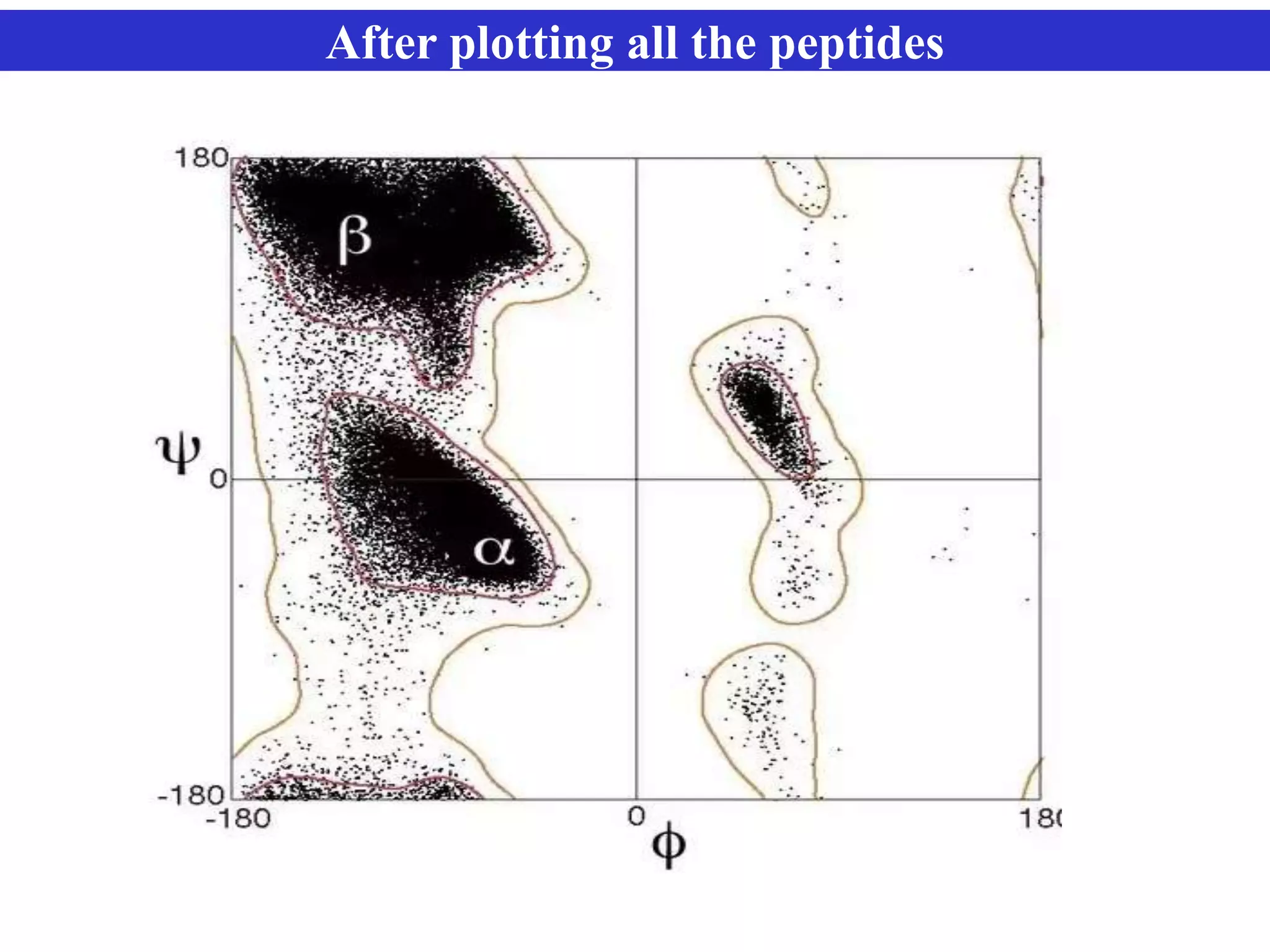 After plotting all the peptides
 