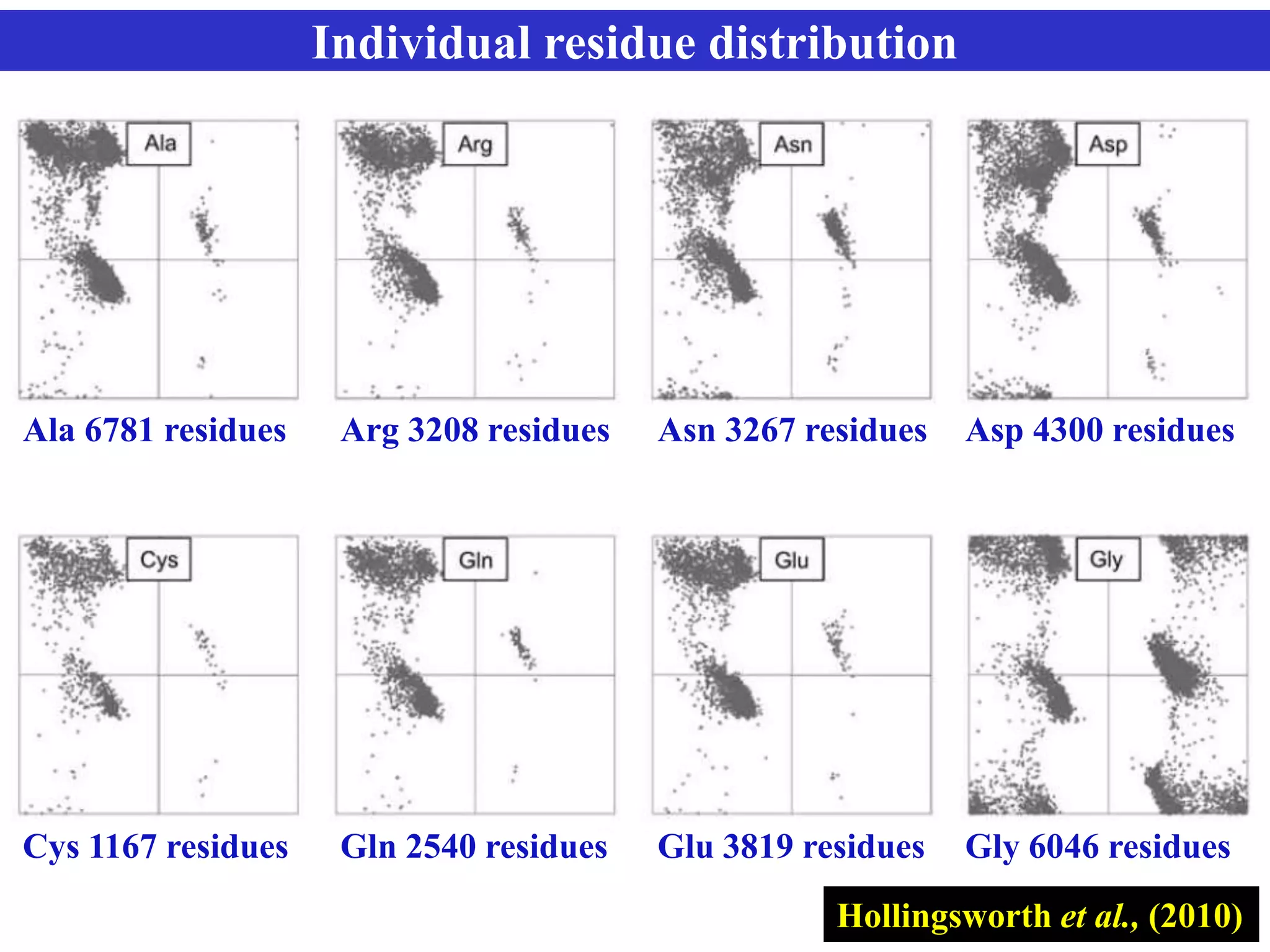 Individual residue distribution
Ala 6781 residues Arg 3208 residues Asn 3267 residues Asp 4300 residues
Cys 1167 residues Gln 2540 residues Glu 3819 residues Gly 6046 residues
Hollingsworth et al., (2010)
 