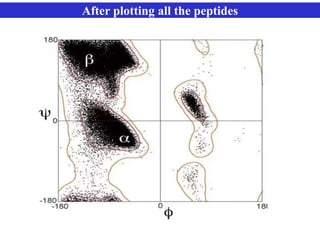 After plotting all the peptides
 